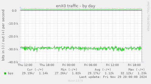 enX0 traffic