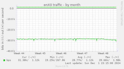 enX0 traffic