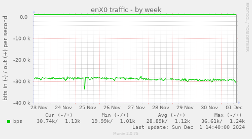 enX0 traffic