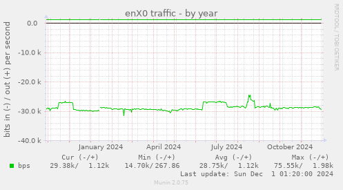 enX0 traffic