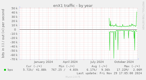 enX1 traffic