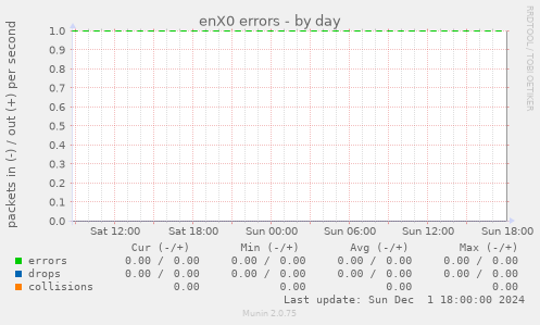 enX0 errors