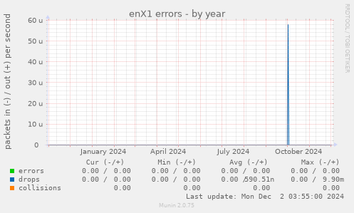 enX1 errors