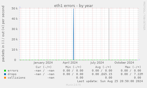 eth1 errors