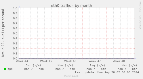 eth0 traffic