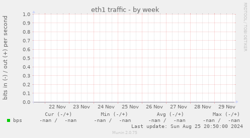 eth1 traffic