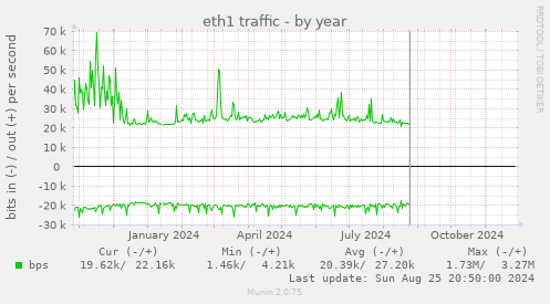 eth1 traffic