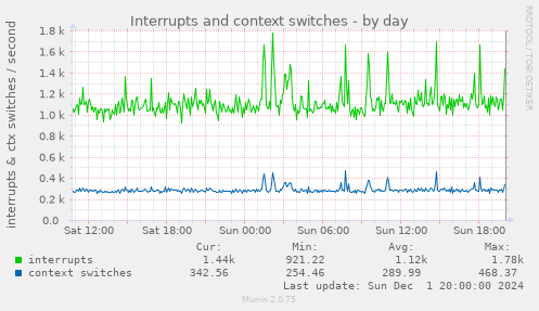 Interrupts and context switches