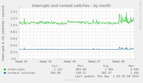 Interrupts and context switches