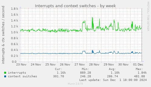 Interrupts and context switches