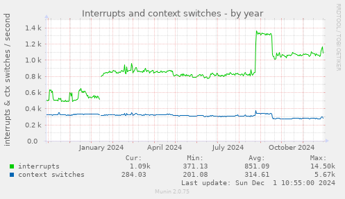 Interrupts and context switches