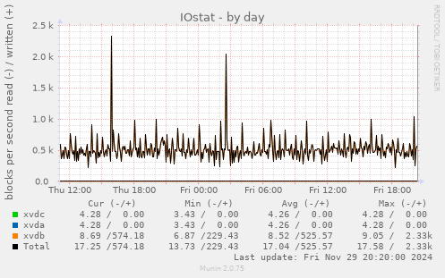 IOstat