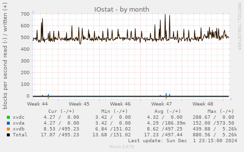 IOstat