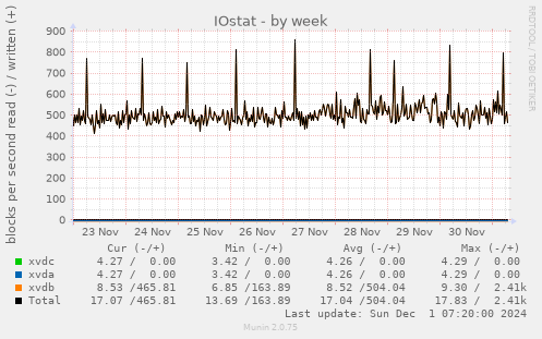 IOstat