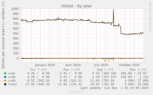 IOstat