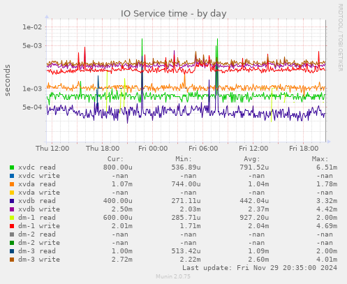 IO Service time