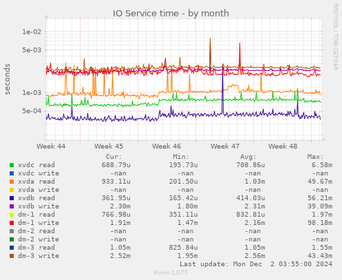 IO Service time