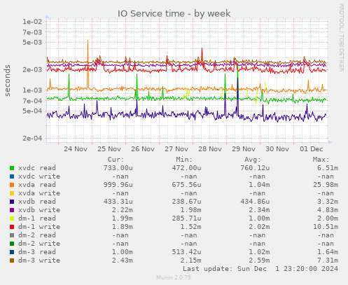 IO Service time