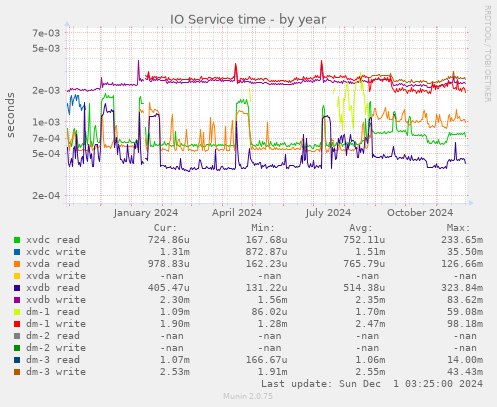 IO Service time