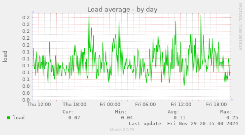 Load average