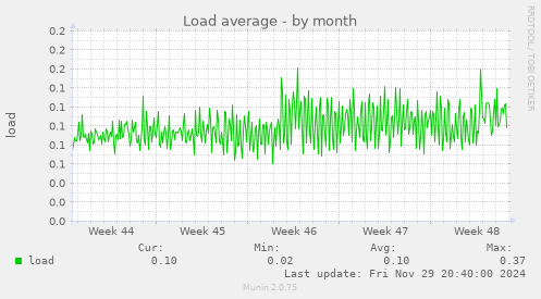 Load average