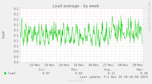 Load average