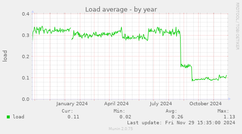 Load average