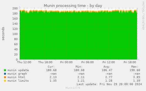 Munin processing time