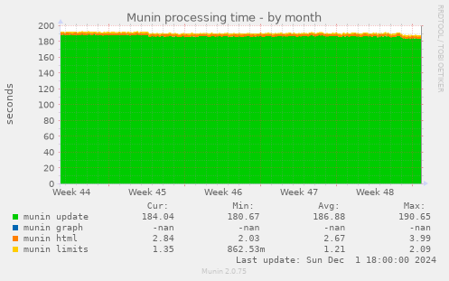 Munin processing time