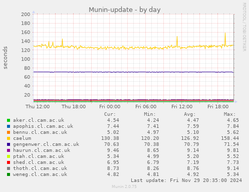 Munin-update