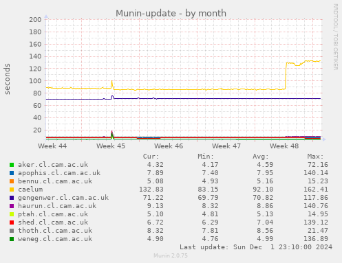 Munin-update