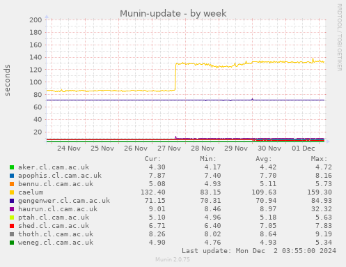 Munin-update