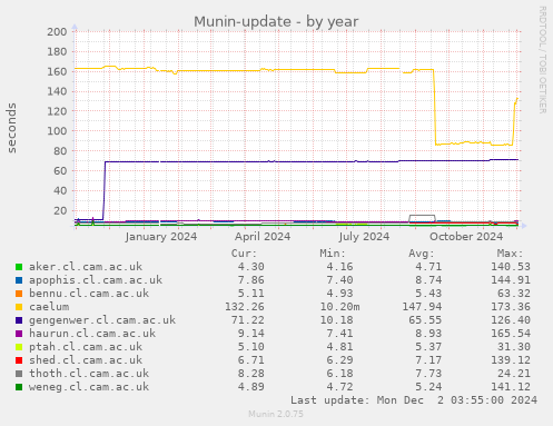 Munin-update