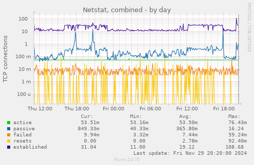 Netstat, combined