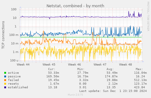 Netstat, combined