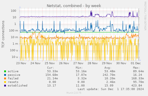 Netstat, combined