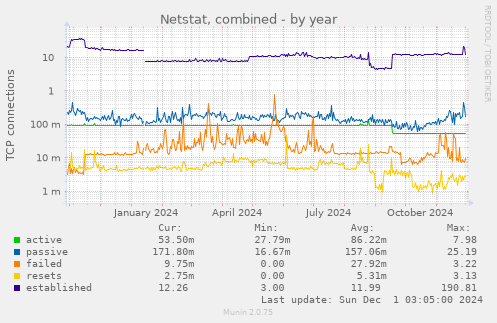 Netstat, combined