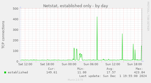 Netstat, established only