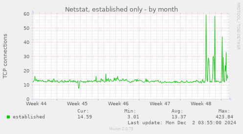 Netstat, established only