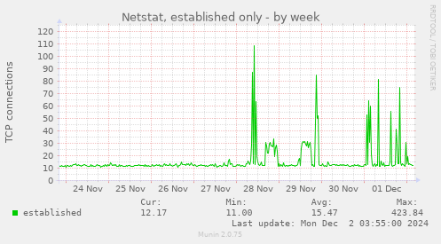 Netstat, established only