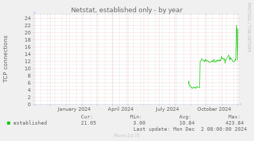 Netstat, established only