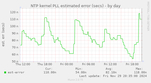 NTP kernel PLL estimated error (secs)