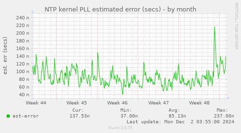 NTP kernel PLL estimated error (secs)