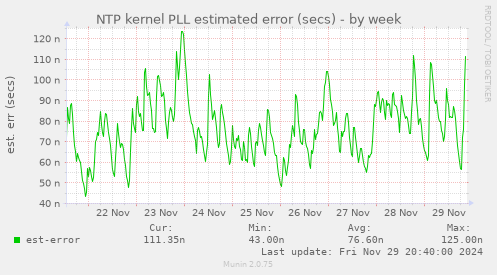 NTP kernel PLL estimated error (secs)