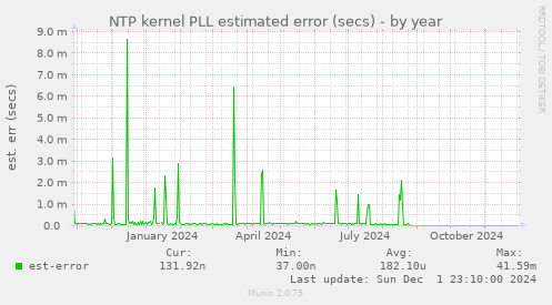 NTP kernel PLL estimated error (secs)