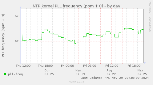 NTP kernel PLL frequency (ppm + 0)