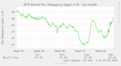 NTP kernel PLL frequency (ppm + 0)