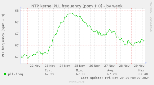 NTP kernel PLL frequency (ppm + 0)