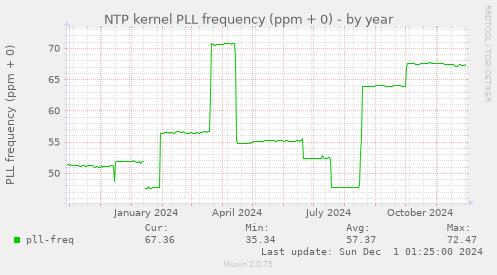 NTP kernel PLL frequency (ppm + 0)