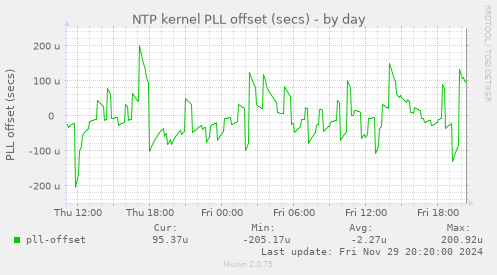 NTP kernel PLL offset (secs)